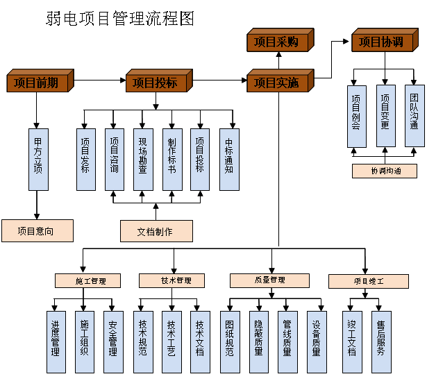 重庆弱电