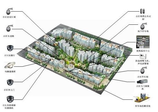 小区安防智能化